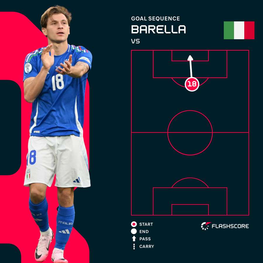 Nicolo Barella's winner against Albania