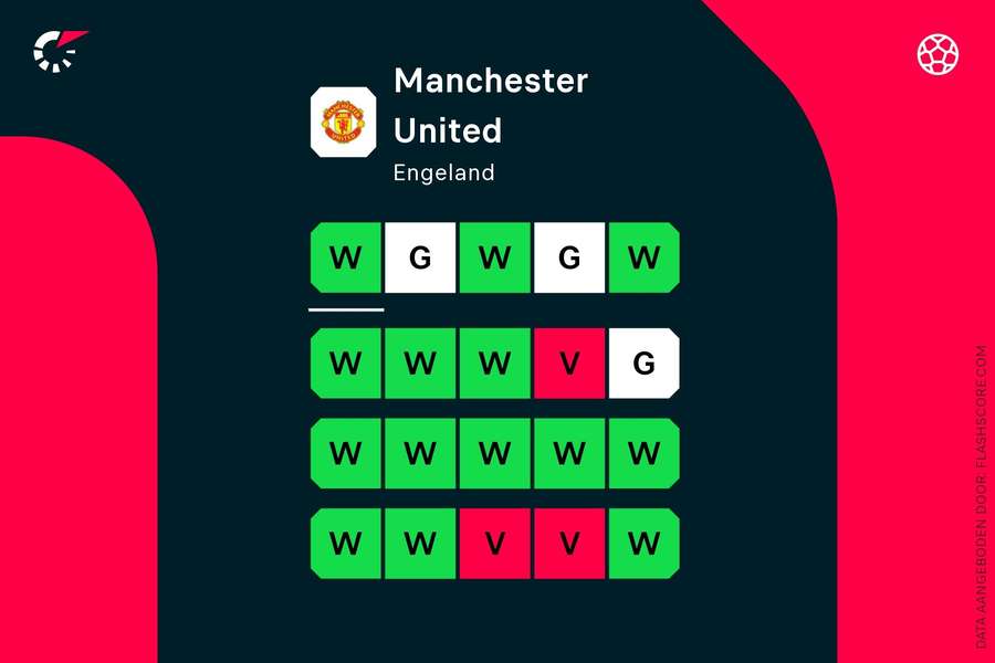 Vorm Manchester United over de afgelopen 20 wedstrijden in alle competities