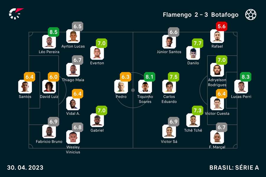 As notas dos jogadores em Fla x Bota