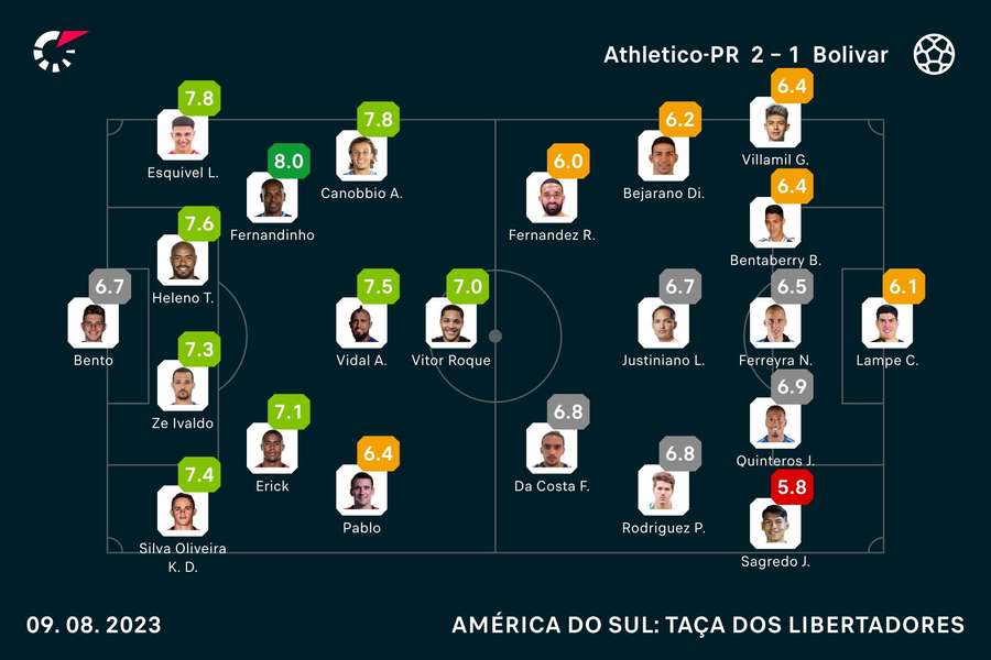 As notas dos jogadores