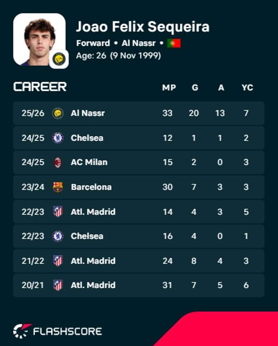 Os números de João Félix