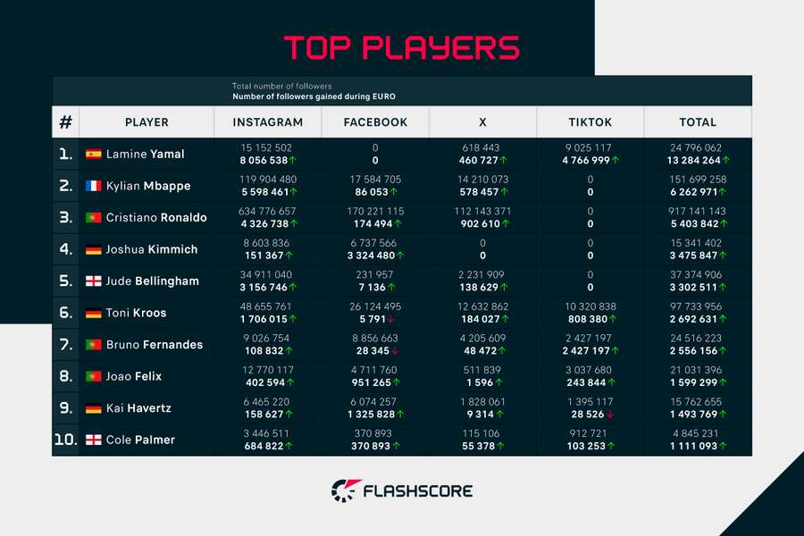 Top 10 jogadores que mais cresceram online durante a Euro