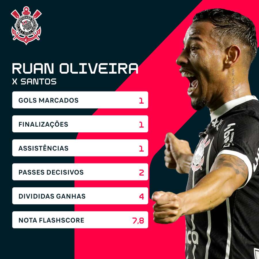 Ruan Oliveira foi decisivo na vitória do Corinthians