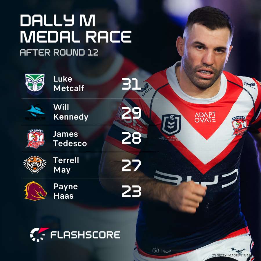 James Tedesco moved to a third place in the last weekend of public voting. James Tedesco moved to a third place in the last weekend of public voting.
