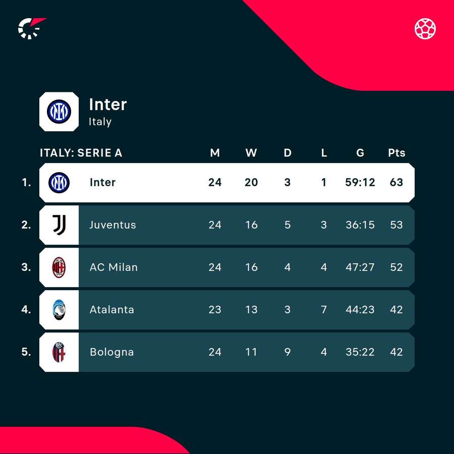 Inter in the standings