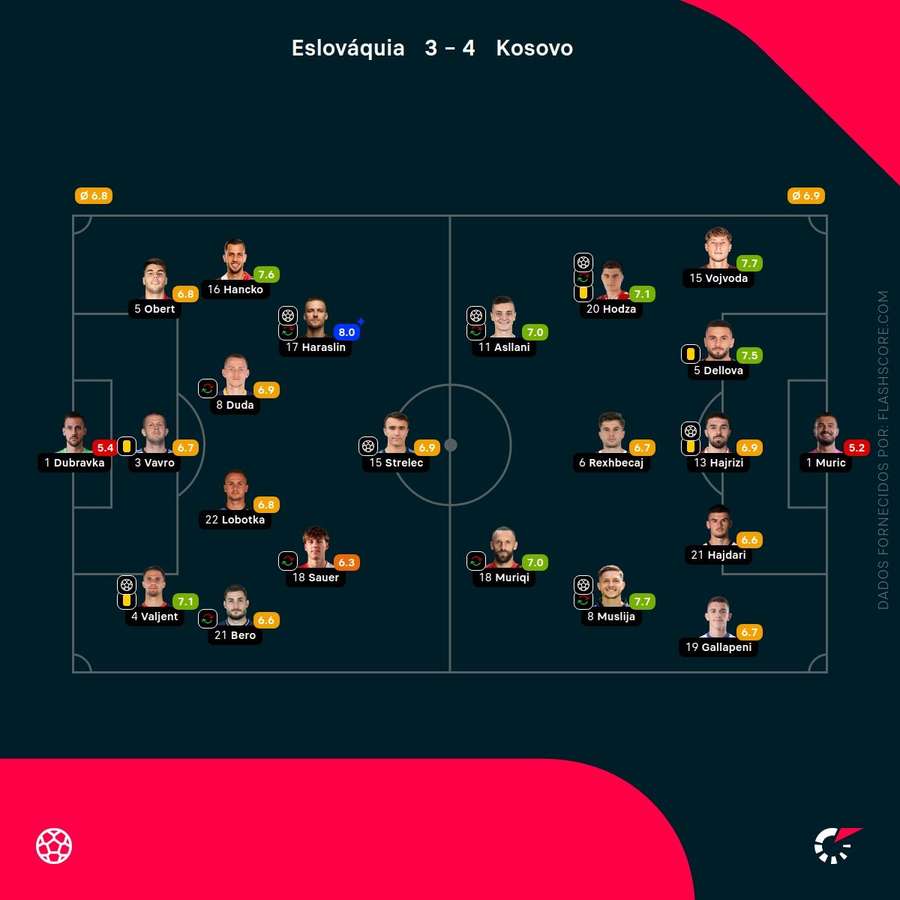 Pontuações dos jogadores
