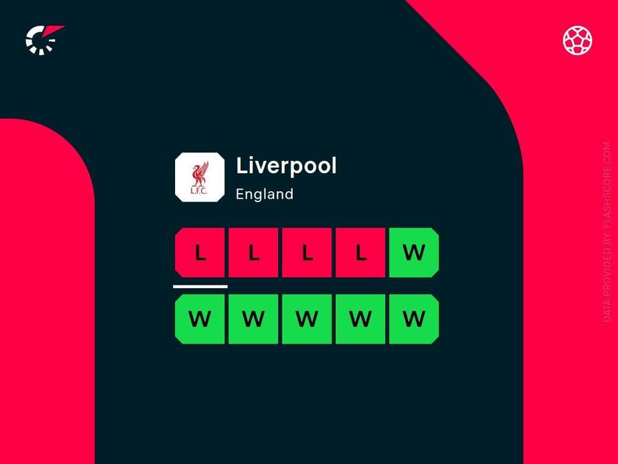 Liverpool's recent form across competitions Liverpool's recent form across competitions