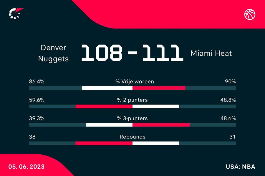 Statistieken Nuggets - Heat