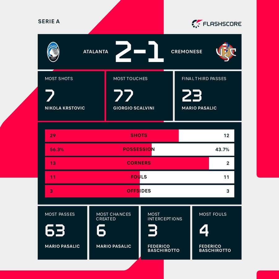 Match stats