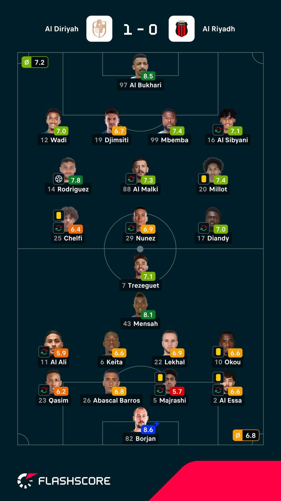 As notas dos jogadores As notas dos jogadores