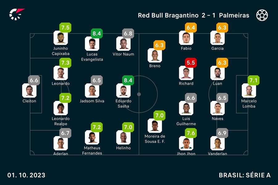 As notas de Bragantino 2x1 Palmeiras