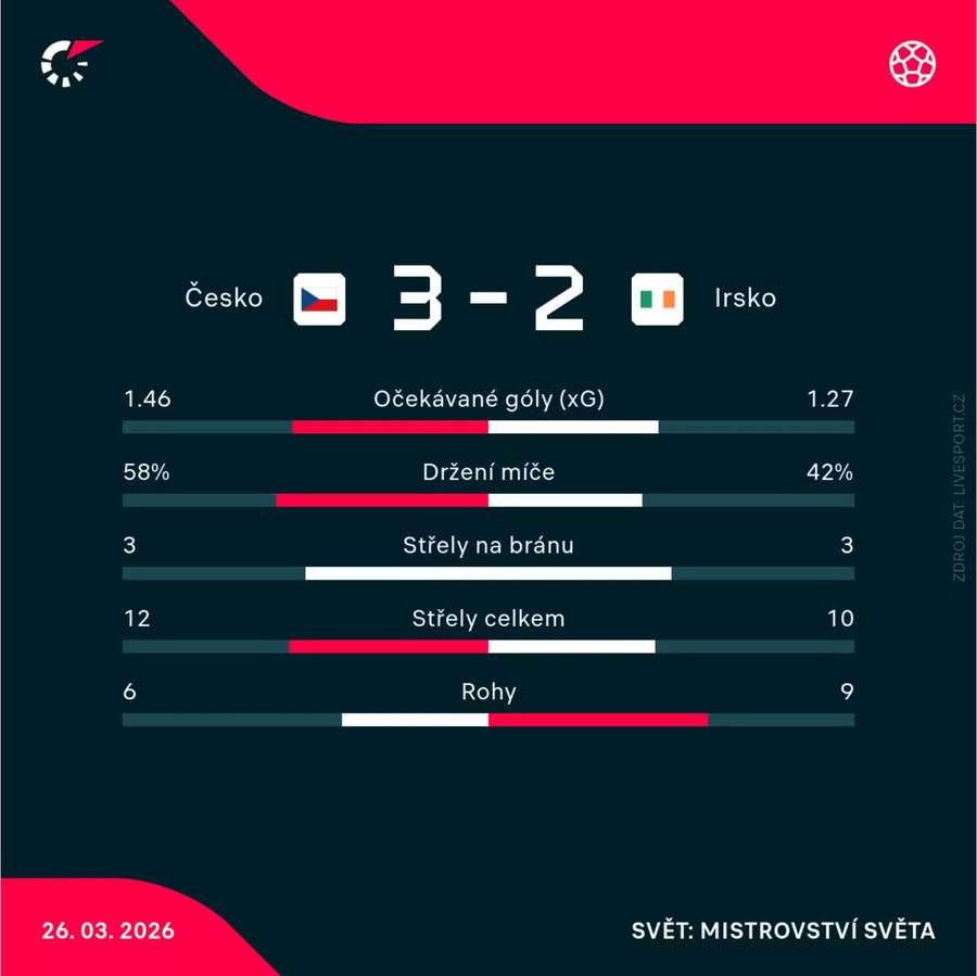 Statistiky utkání. Statistiky utkání.