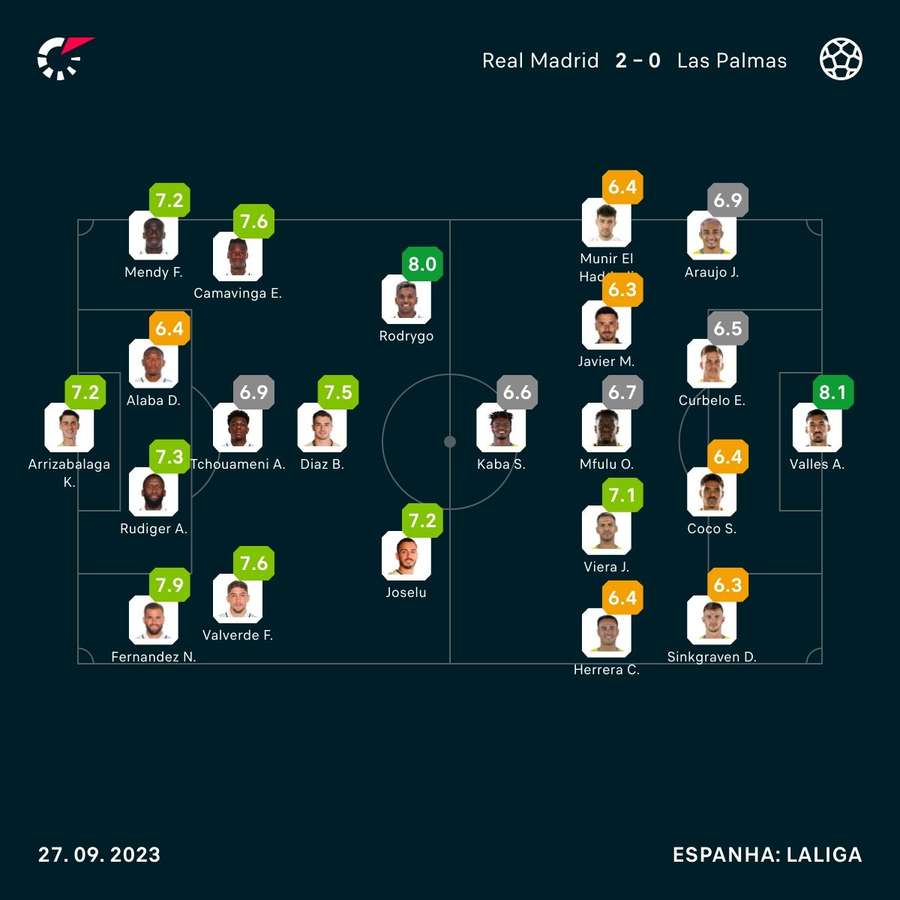 As notas dos jogadores de Real Madrid e Las Palmas na partida