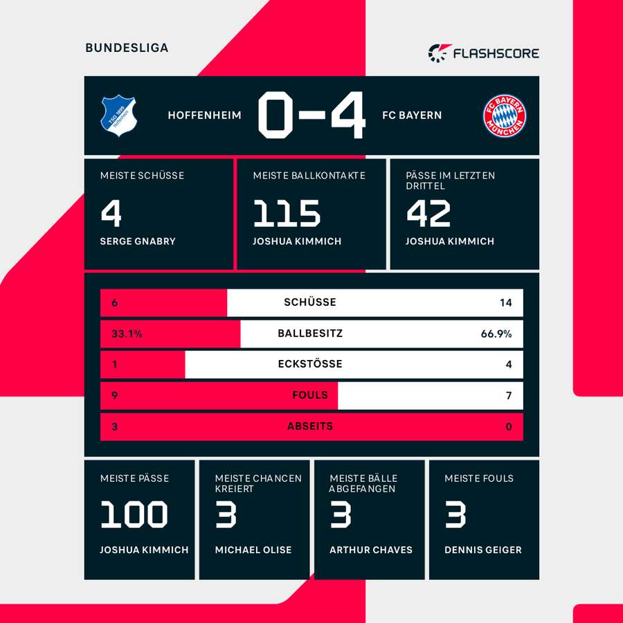Statistiken TSG Hoffenheim vs. Bayern München