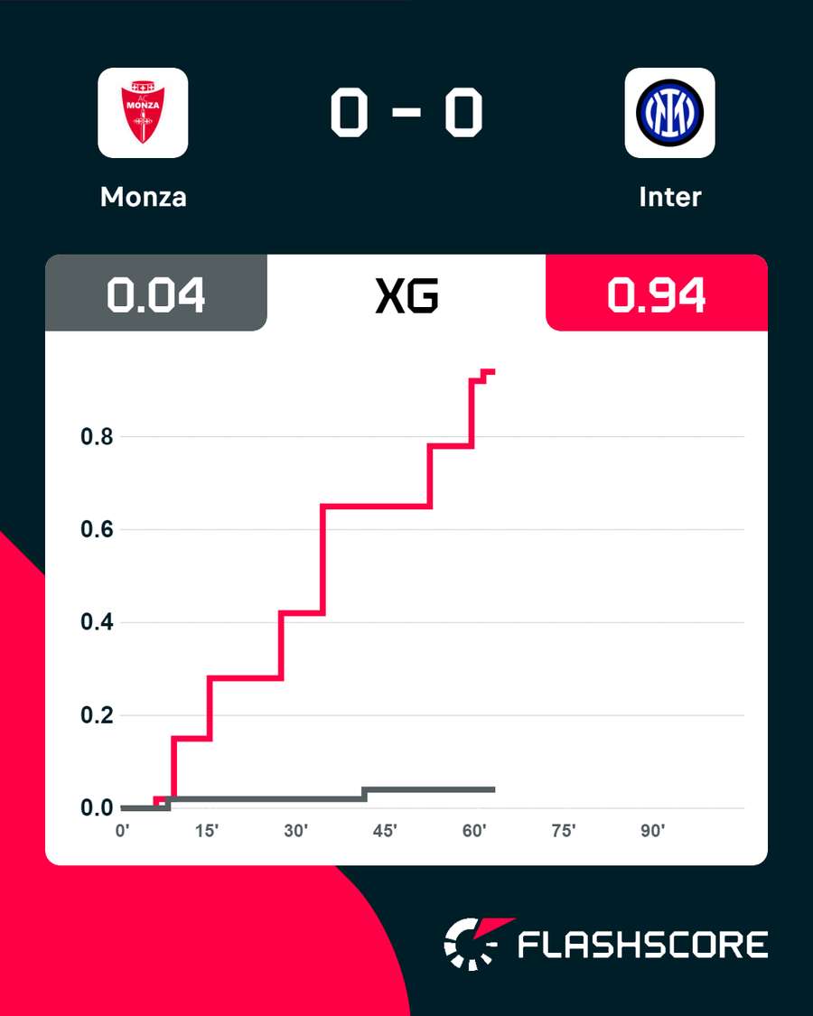 Gli xG all'ora di gioco