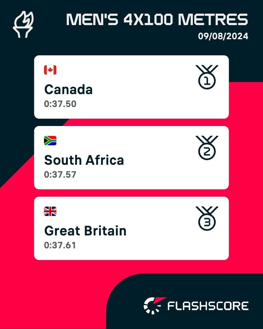 Men's 4x100 metres relay final top three