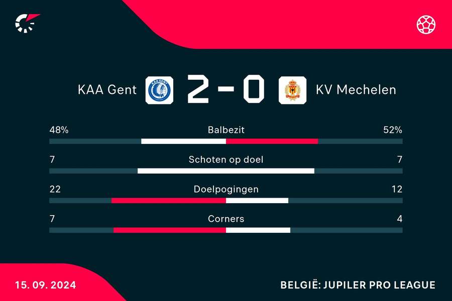 Statistieken KAA Gent - KV Mechelen