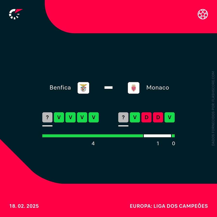 A forma das duas equipas