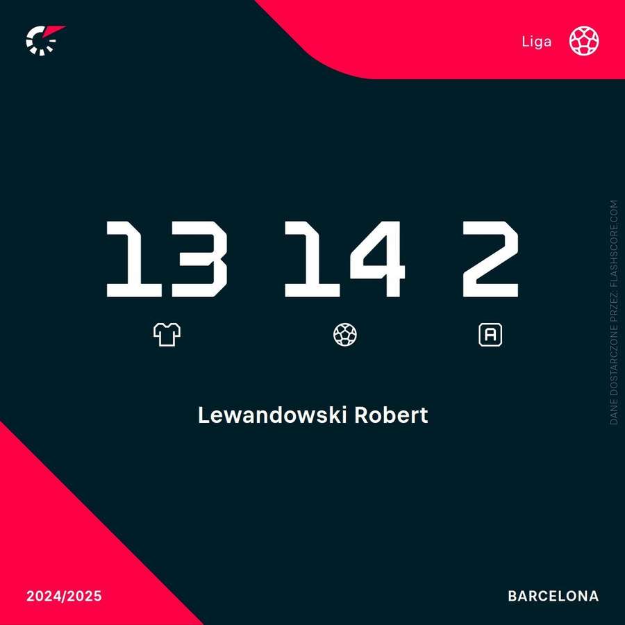 Robert Lewandowski's league statistics