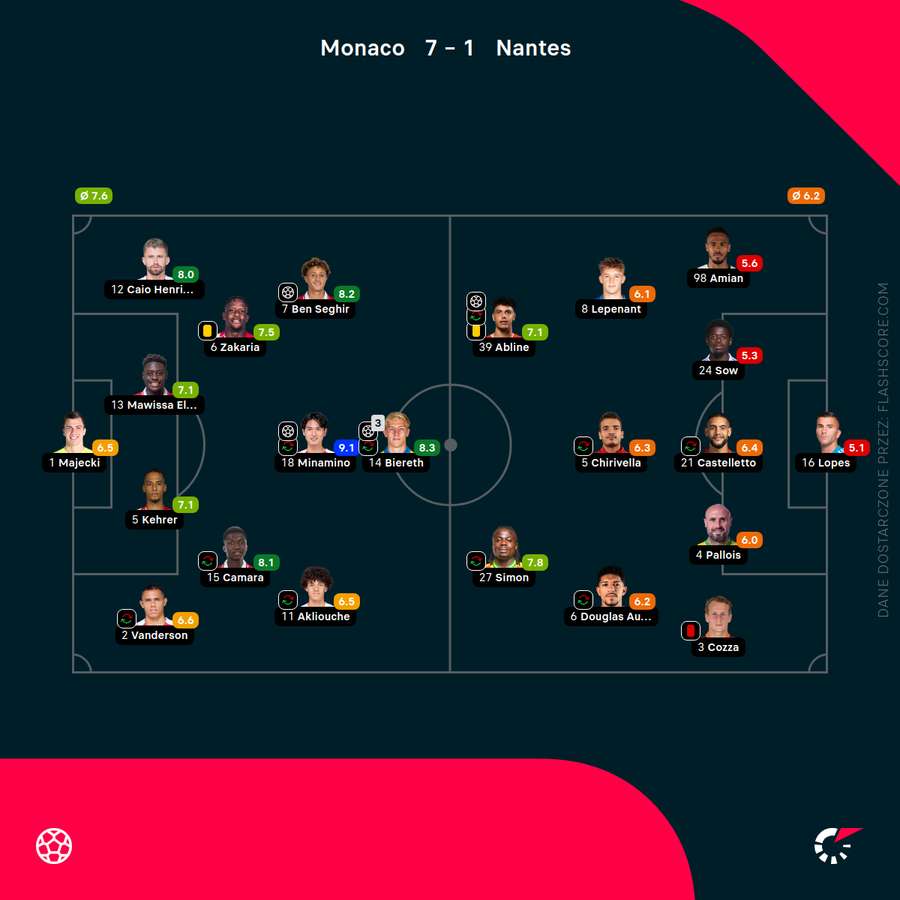 Składy i oceny za mecz Monaco - Nantes Składy i oceny za mecz Monaco - Nantes