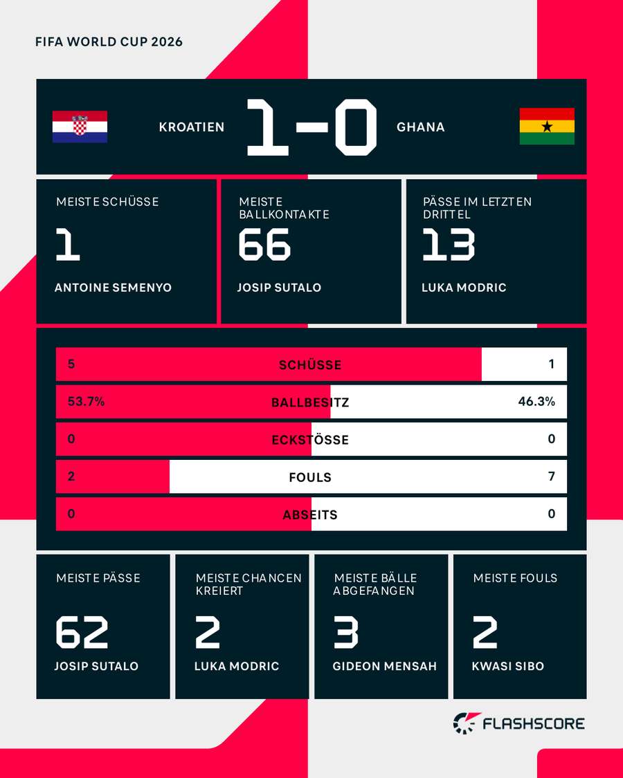 Die Stats zur Pause