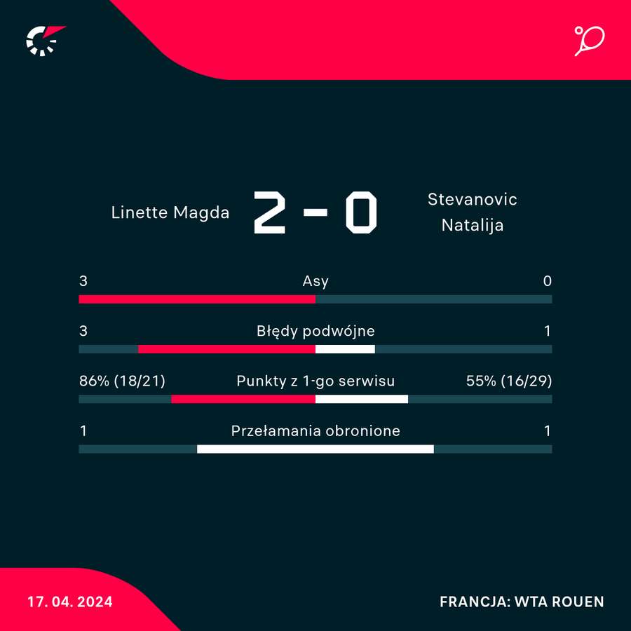 Wybrane statystyki meczu Linette-Stevanović