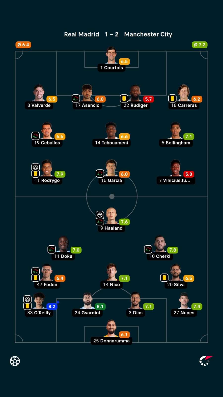 As notas dos titulares em Real Madrid x Manchester City As notas dos titulares em Real Madrid x Manchester City