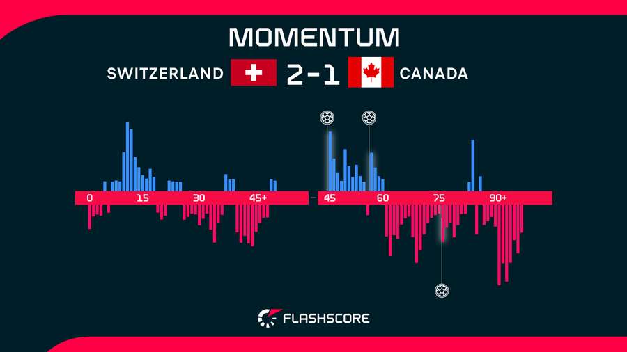 Match momentum