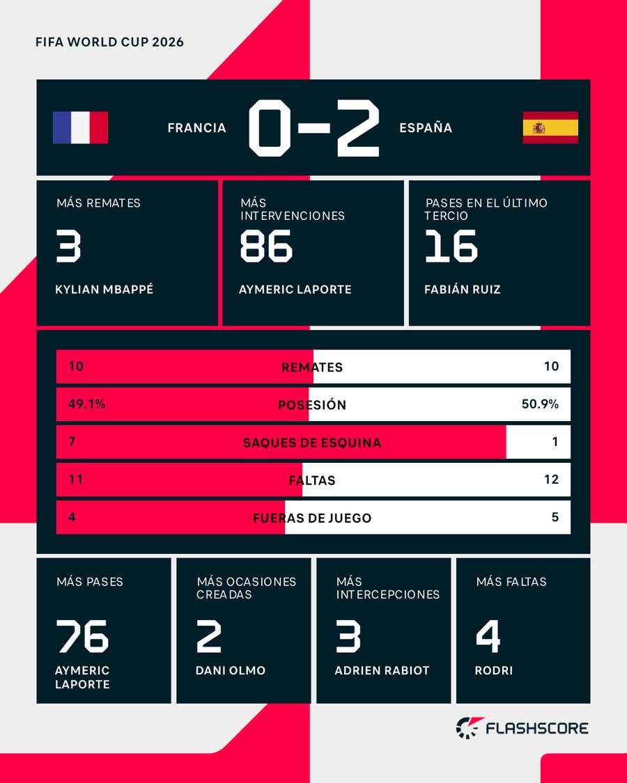 Estadísticas del Francia-España Estadísticas del Francia-España