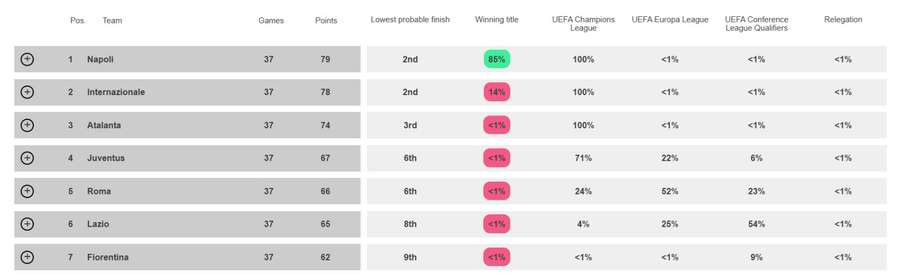 The top of the Serie A table The top of the Serie A table
