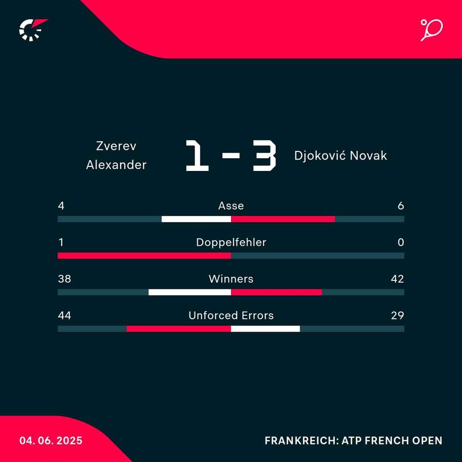 Die Stats zum Spiel