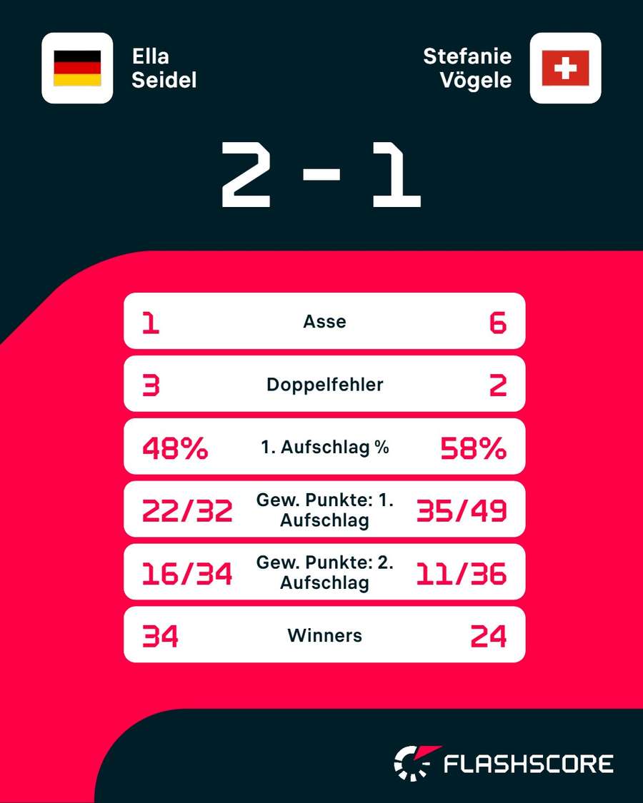Statistiken: Seidel vs. Vögele Statistiken: Seidel vs. Vögele