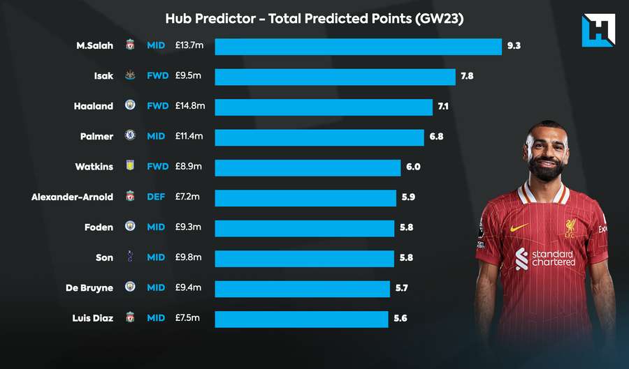 ¿Estará Mo Salah en tu equipo este fin de semana? ¿Estará Mo Salah en tu equipo este fin de semana?