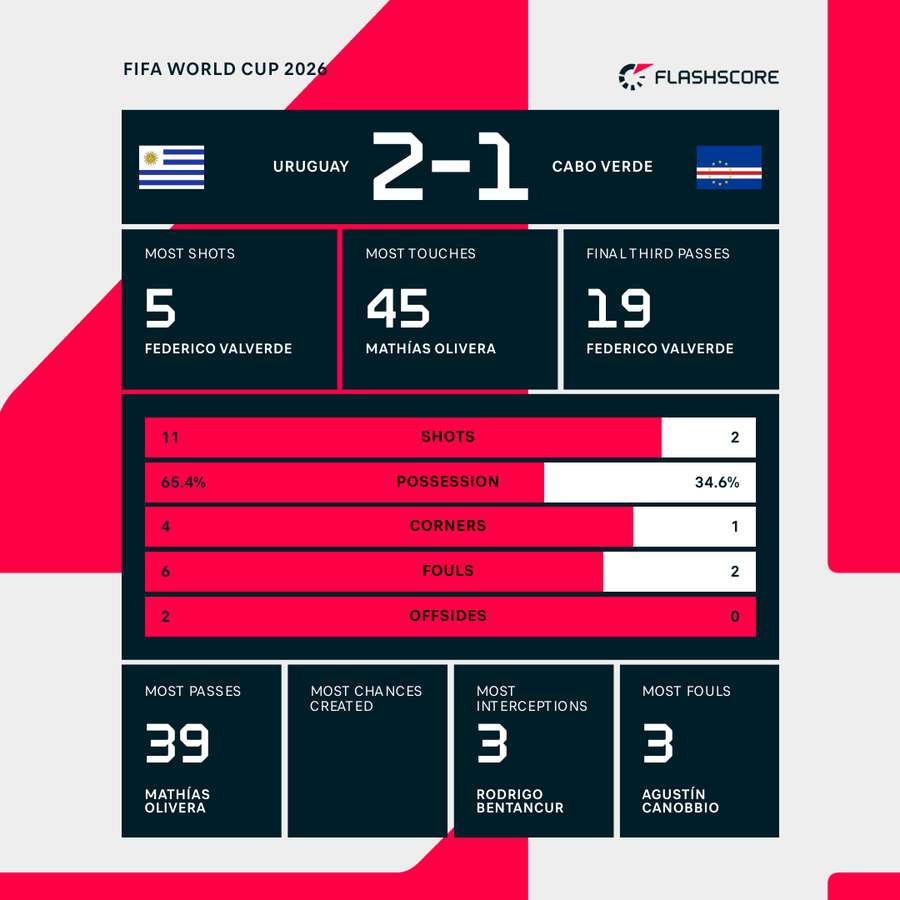 Match Stats Match Stats