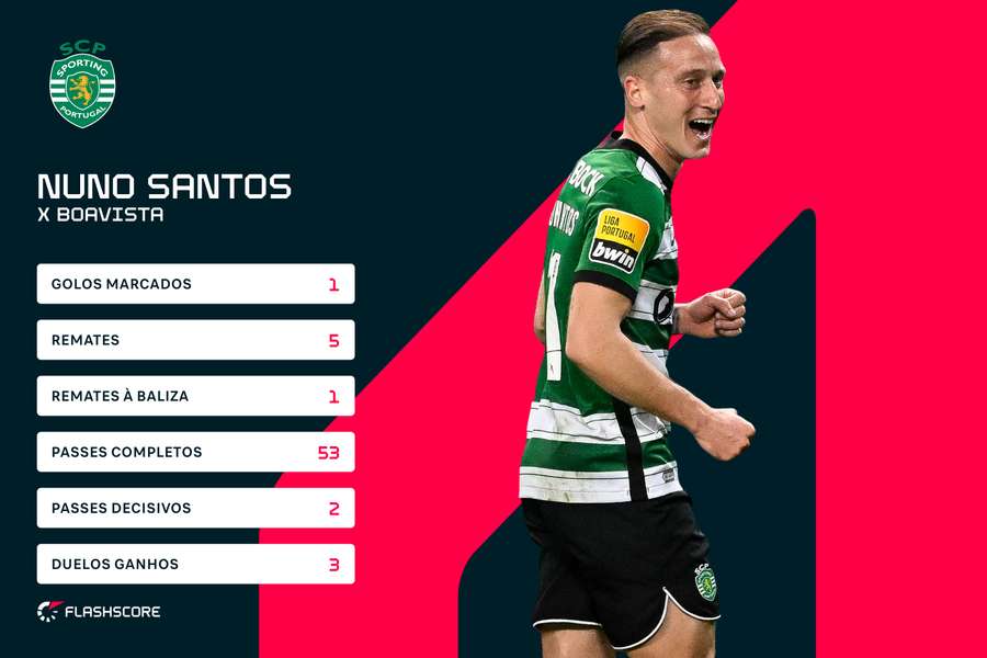 Nuno Santos foi o melhor em campo Nuno Santos foi o melhor em campo