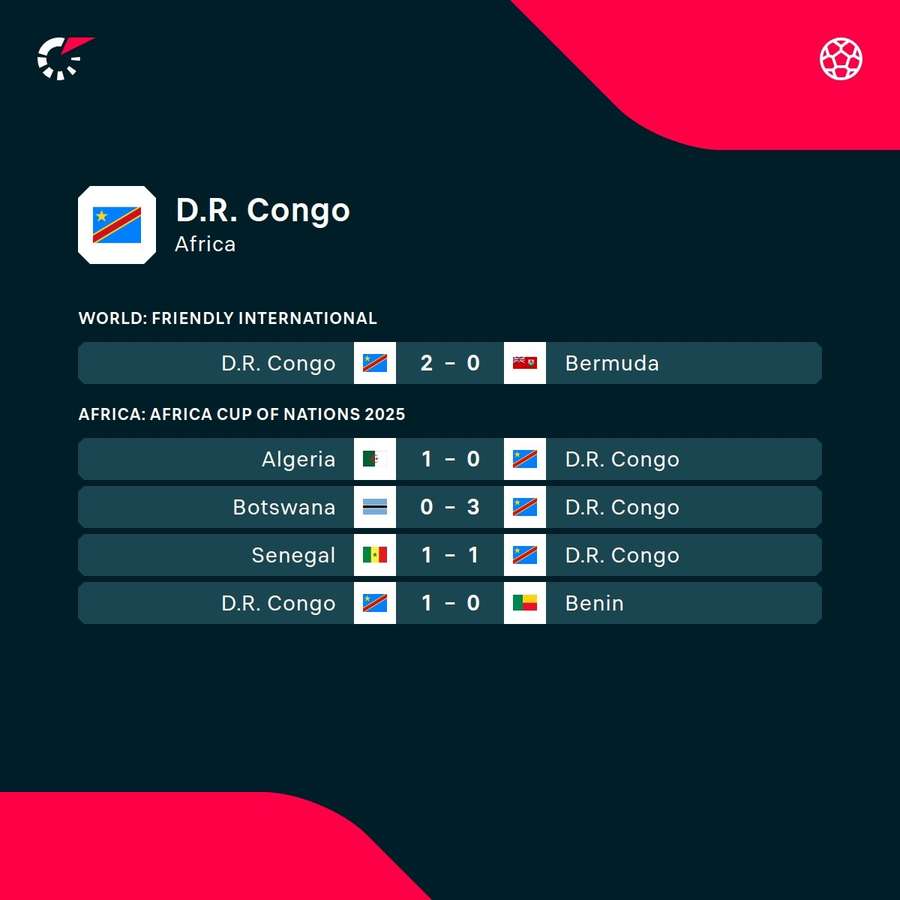 DR Congo's most recent results DR Congo's most recent results