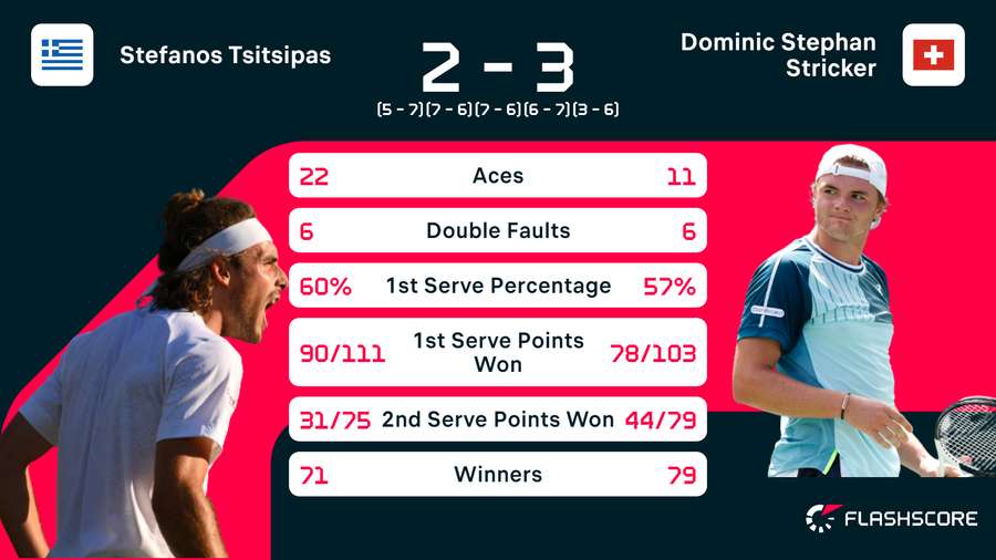 Statistieken Tsitsipas-Stricker