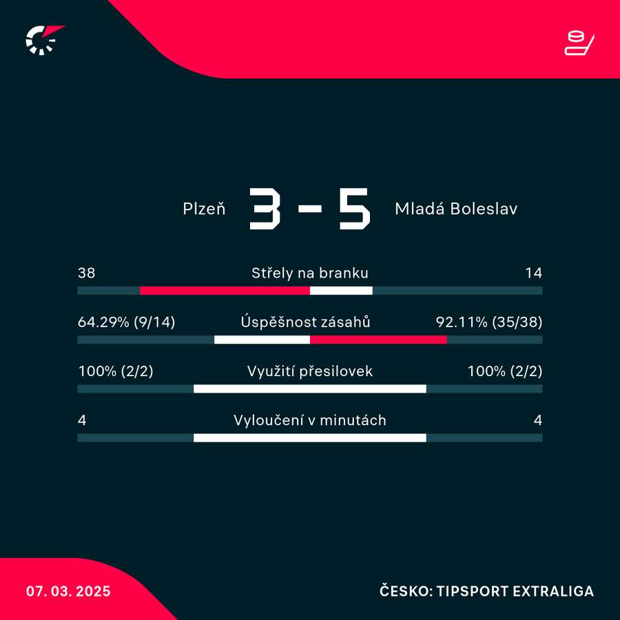 Statistiky utkání.