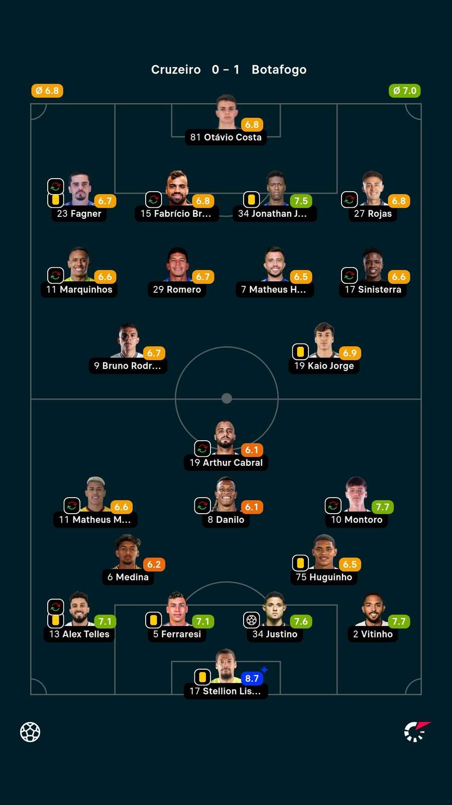 As notas dos jogadores titulares de Cruzeiro e Botafogo na partida