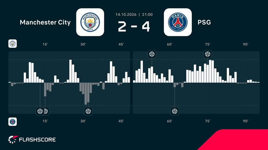 Momentum meczu City - PSG