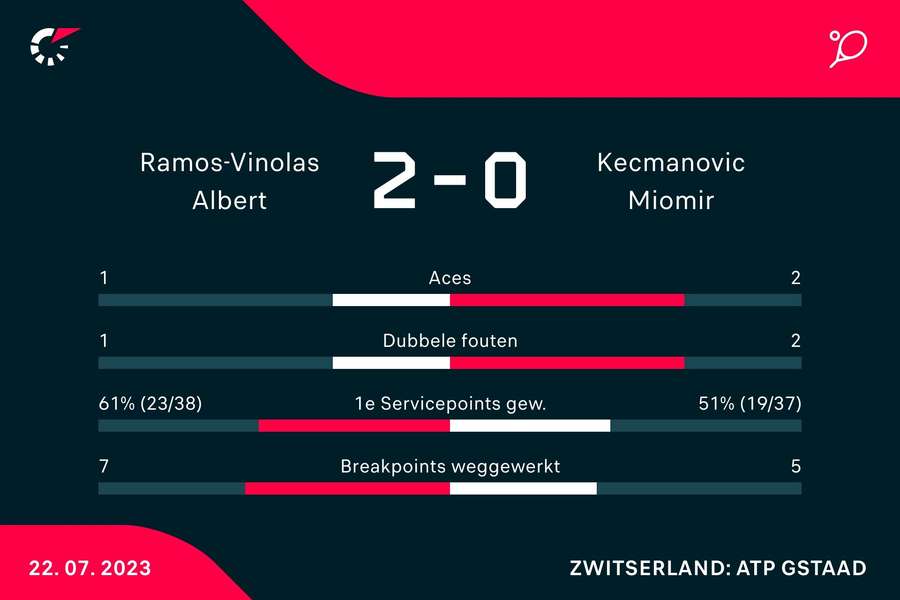 Statistieken van de wedstrijd tussen Albert Ramos-Vinolas en Miomir Kecmanovic