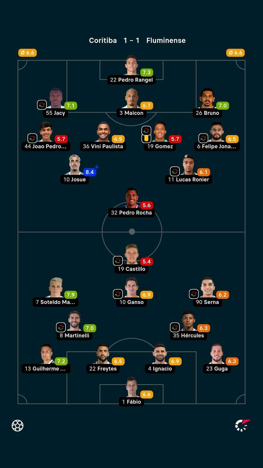 Notas dos jogadores Notas dos jogadores