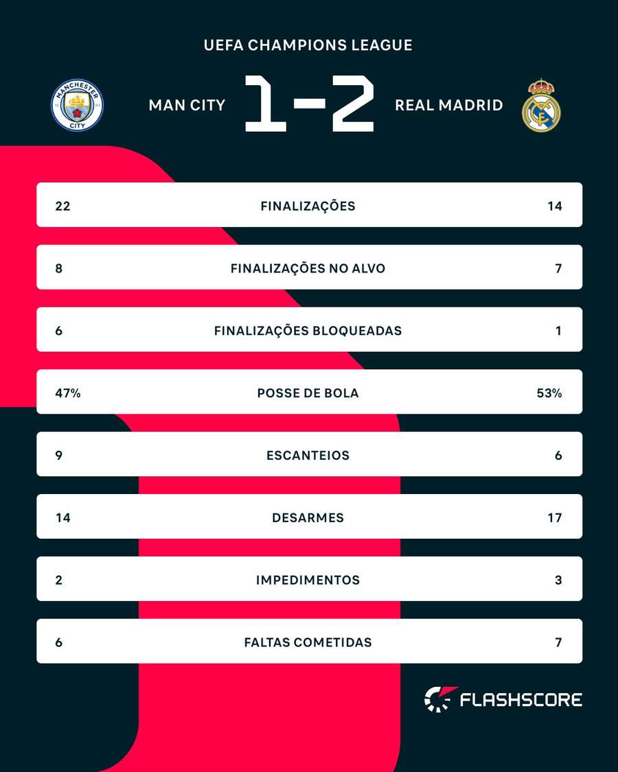 As estatísticas de Manchester City x Real Madrid
