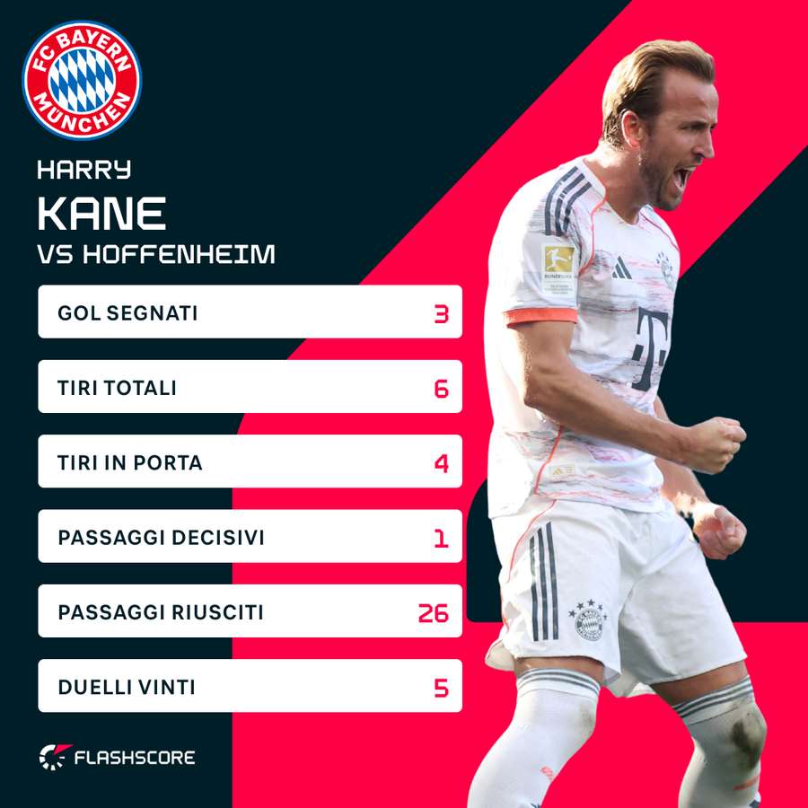Le statistiche di Harry Kane contro l'Hoffenheim