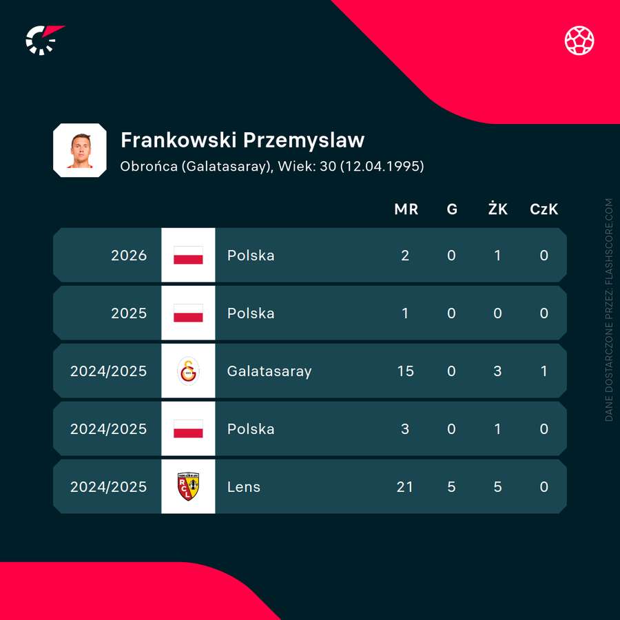 Przemysław Frankowski - liczby ostatnich sezonów