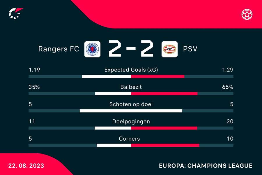 Statistieken Rangers FC 2-2 PSV