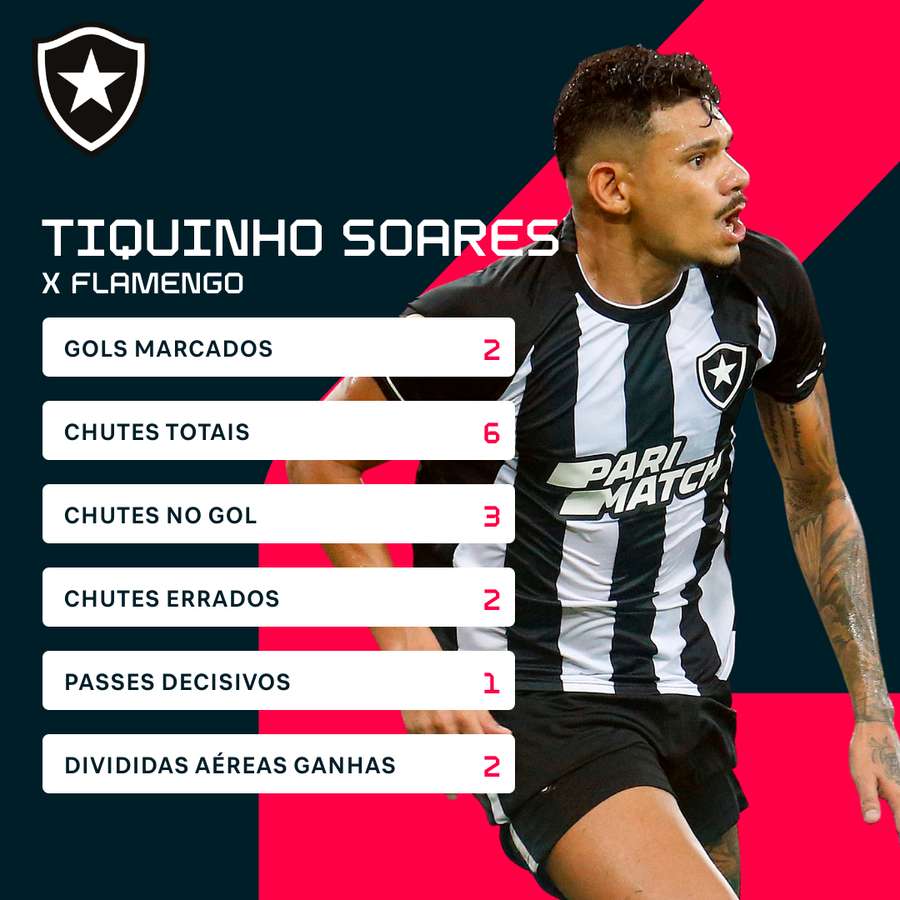 Tiquinho Soares fez uma grande partida contra o Flamengo