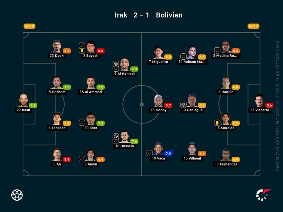 Spielernoten: Irak vs. Bolivien