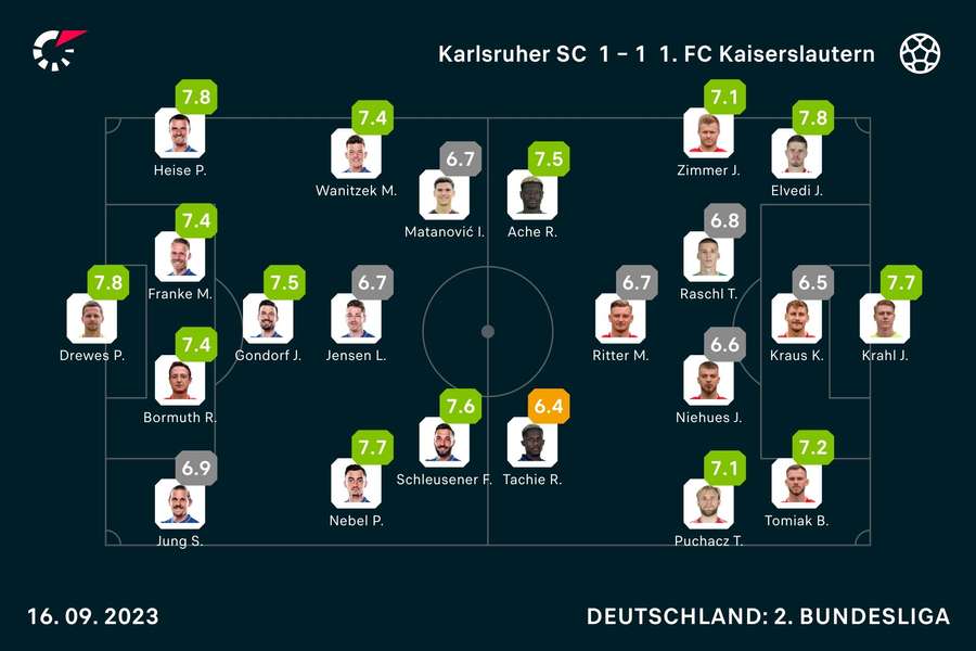 Karlsruhe vs. Kaiserslautern: Die Noten zum Spiel.