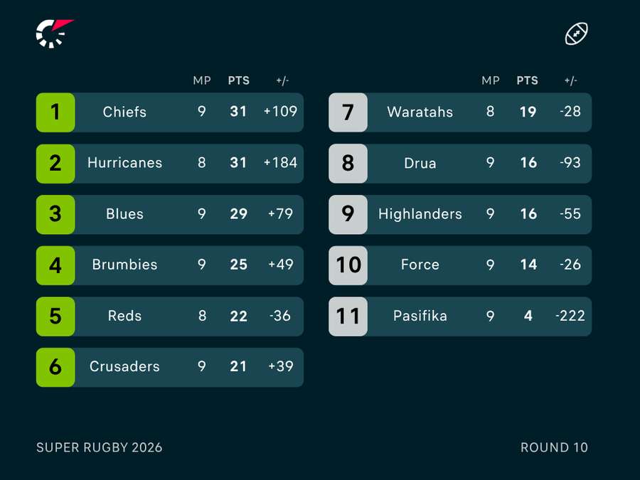 Super Rugby Ladder